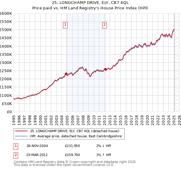 25, LONGCHAMP DRIVE, ELY, CB7 4QL: Price paid vs HM Land Registry's House Price Index