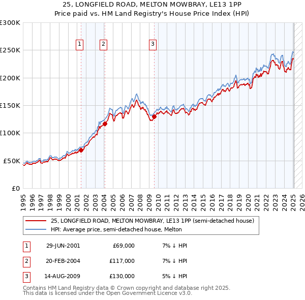 25, LONGFIELD ROAD, MELTON MOWBRAY, LE13 1PP: Price paid vs HM Land Registry's House Price Index