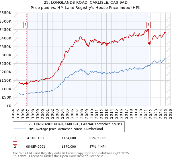 25, LONGLANDS ROAD, CARLISLE, CA3 9AD: Price paid vs HM Land Registry's House Price Index