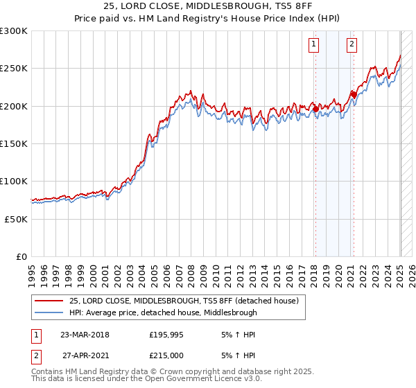 25, LORD CLOSE, MIDDLESBROUGH, TS5 8FF: Price paid vs HM Land Registry's House Price Index