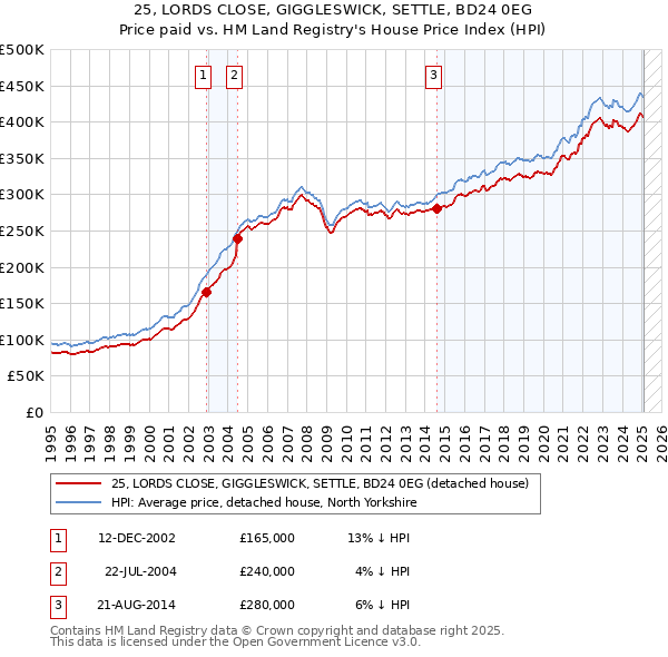 25, LORDS CLOSE, GIGGLESWICK, SETTLE, BD24 0EG: Price paid vs HM Land Registry's House Price Index