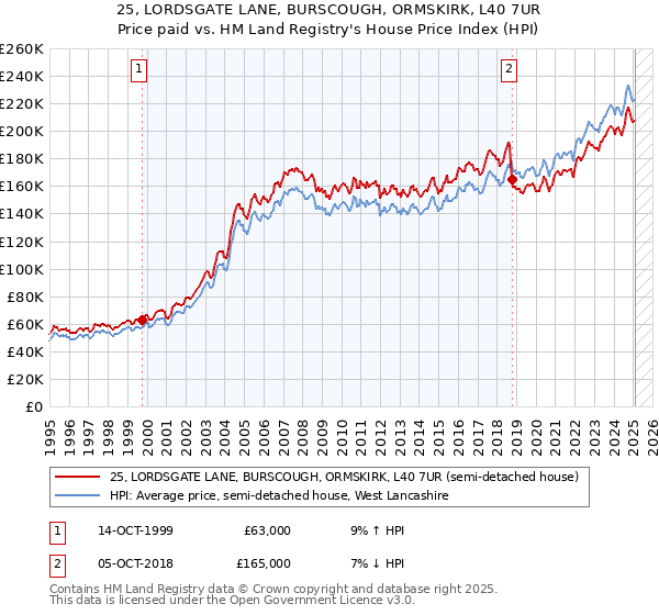 25, LORDSGATE LANE, BURSCOUGH, ORMSKIRK, L40 7UR: Price paid vs HM Land Registry's House Price Index