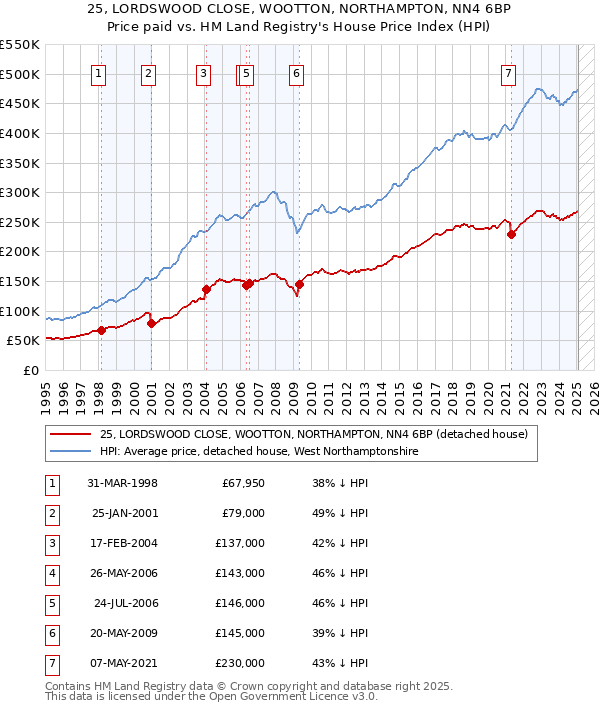 25, LORDSWOOD CLOSE, WOOTTON, NORTHAMPTON, NN4 6BP: Price paid vs HM Land Registry's House Price Index