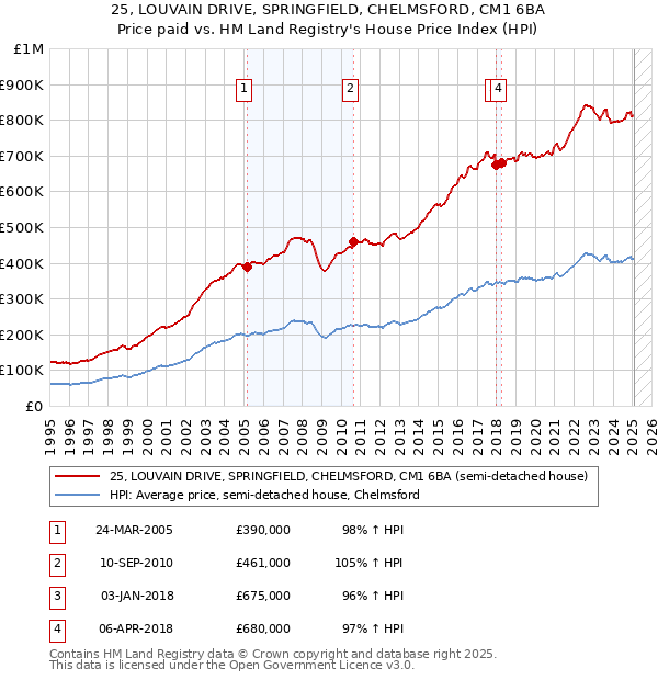 25, LOUVAIN DRIVE, SPRINGFIELD, CHELMSFORD, CM1 6BA: Price paid vs HM Land Registry's House Price Index
