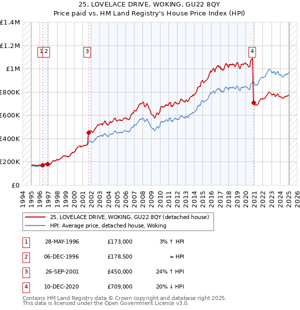 25, LOVELACE DRIVE, WOKING, GU22 8QY: Price paid vs HM Land Registry's House Price Index