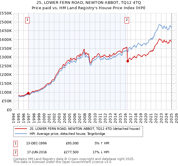 25, LOWER FERN ROAD, NEWTON ABBOT, TQ12 4TQ: Price paid vs HM Land Registry's House Price Index