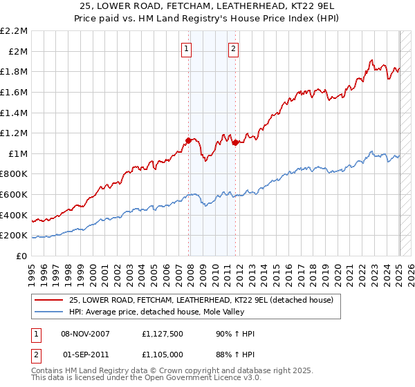 25, LOWER ROAD, FETCHAM, LEATHERHEAD, KT22 9EL: Price paid vs HM Land Registry's House Price Index