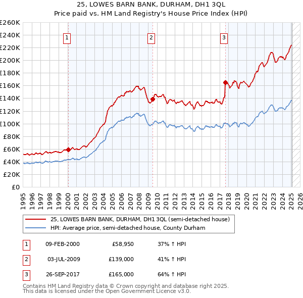 25, LOWES BARN BANK, DURHAM, DH1 3QL: Price paid vs HM Land Registry's House Price Index