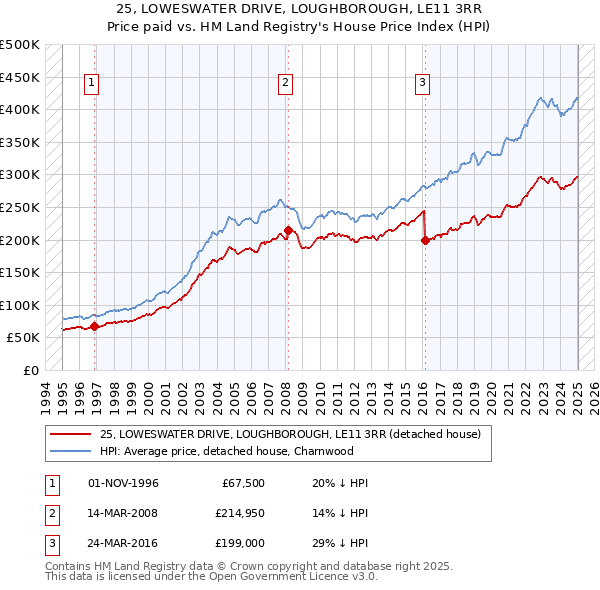 25, LOWESWATER DRIVE, LOUGHBOROUGH, LE11 3RR: Price paid vs HM Land Registry's House Price Index