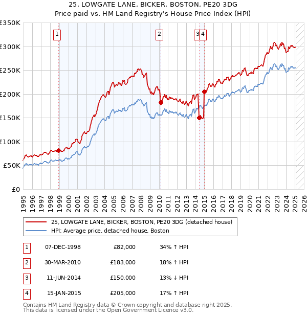 25, LOWGATE LANE, BICKER, BOSTON, PE20 3DG: Price paid vs HM Land Registry's House Price Index
