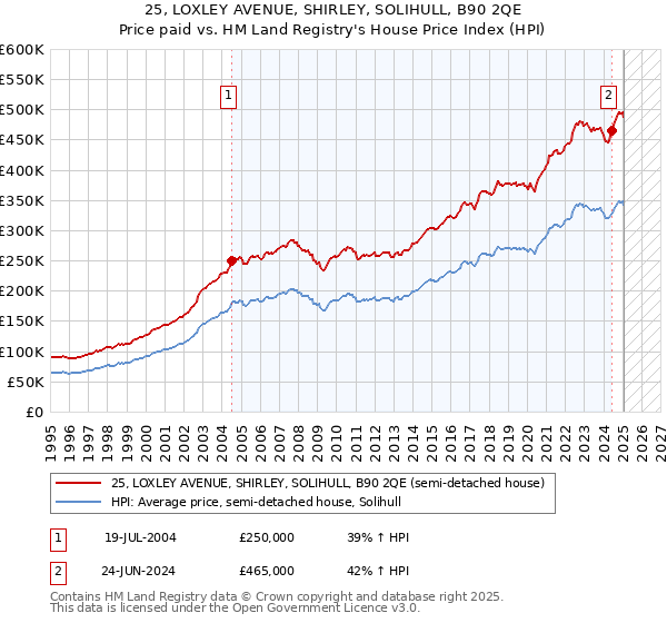 25, LOXLEY AVENUE, SHIRLEY, SOLIHULL, B90 2QE: Price paid vs HM Land Registry's House Price Index