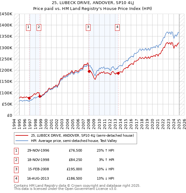 25, LUBECK DRIVE, ANDOVER, SP10 4LJ: Price paid vs HM Land Registry's House Price Index