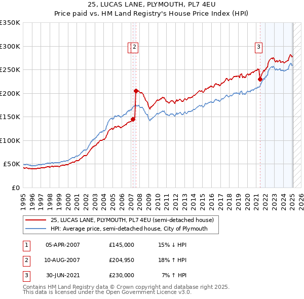 25, LUCAS LANE, PLYMOUTH, PL7 4EU: Price paid vs HM Land Registry's House Price Index