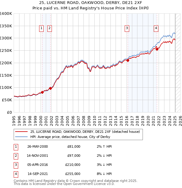 25, LUCERNE ROAD, OAKWOOD, DERBY, DE21 2XF: Price paid vs HM Land Registry's House Price Index