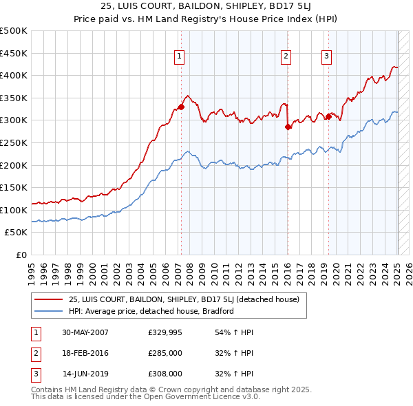 25, LUIS COURT, BAILDON, SHIPLEY, BD17 5LJ: Price paid vs HM Land Registry's House Price Index