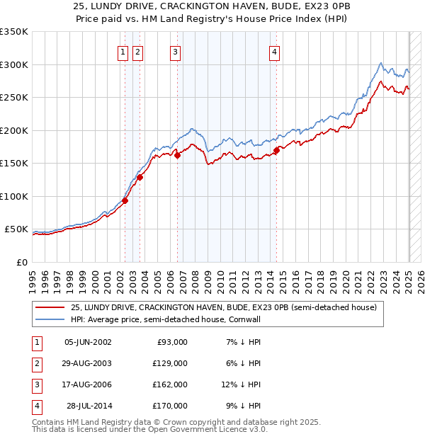 25, LUNDY DRIVE, CRACKINGTON HAVEN, BUDE, EX23 0PB: Price paid vs HM Land Registry's House Price Index