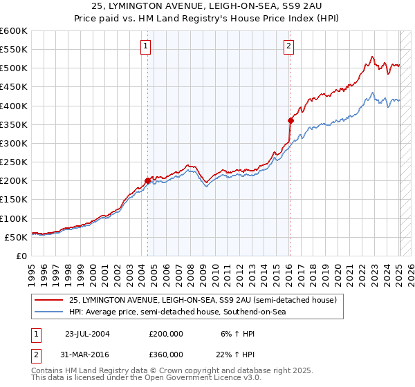 25, LYMINGTON AVENUE, LEIGH-ON-SEA, SS9 2AU: Price paid vs HM Land Registry's House Price Index