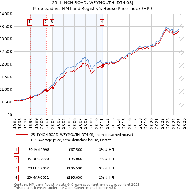 25, LYNCH ROAD, WEYMOUTH, DT4 0SJ: Price paid vs HM Land Registry's House Price Index