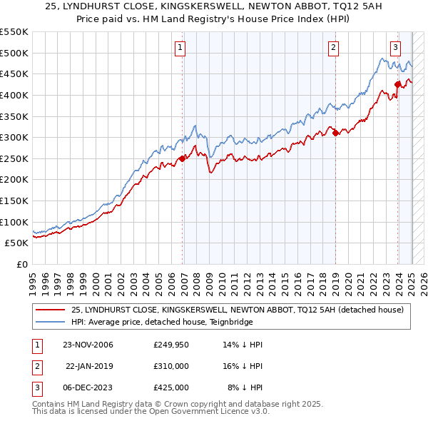 25, LYNDHURST CLOSE, KINGSKERSWELL, NEWTON ABBOT, TQ12 5AH: Price paid vs HM Land Registry's House Price Index
