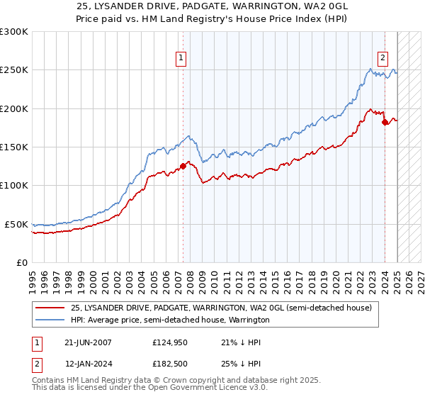 25, LYSANDER DRIVE, PADGATE, WARRINGTON, WA2 0GL: Price paid vs HM Land Registry's House Price Index