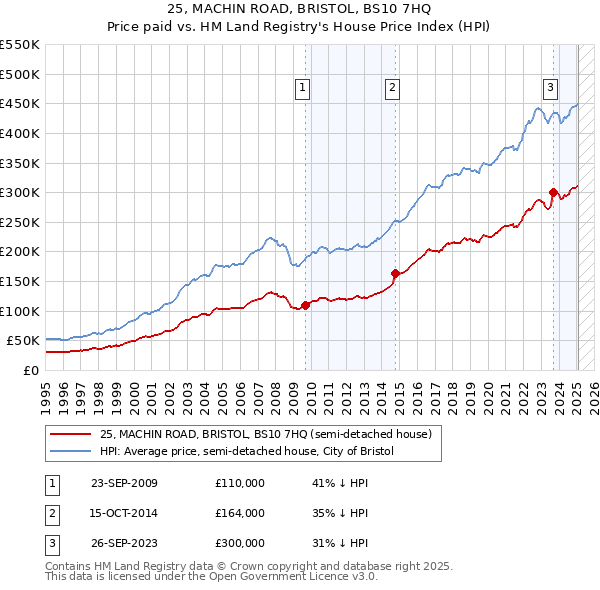 25, MACHIN ROAD, BRISTOL, BS10 7HQ: Price paid vs HM Land Registry's House Price Index