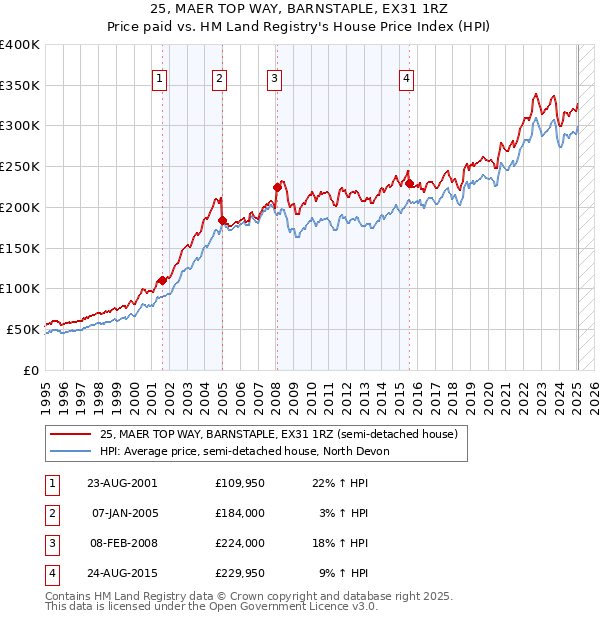 25, MAER TOP WAY, BARNSTAPLE, EX31 1RZ: Price paid vs HM Land Registry's House Price Index