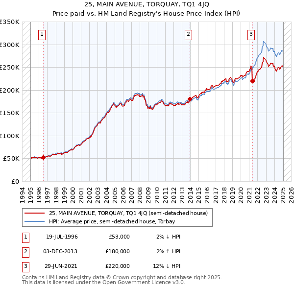 25, MAIN AVENUE, TORQUAY, TQ1 4JQ: Price paid vs HM Land Registry's House Price Index