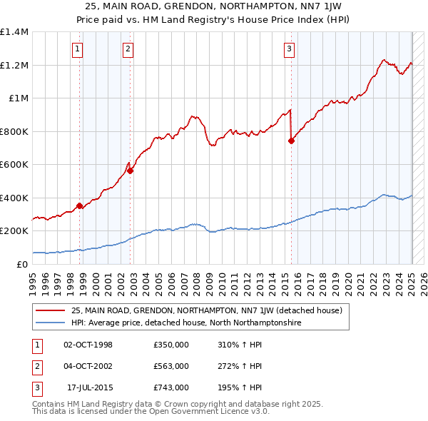25, MAIN ROAD, GRENDON, NORTHAMPTON, NN7 1JW: Price paid vs HM Land Registry's House Price Index