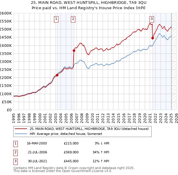 25, MAIN ROAD, WEST HUNTSPILL, HIGHBRIDGE, TA9 3QU: Price paid vs HM Land Registry's House Price Index