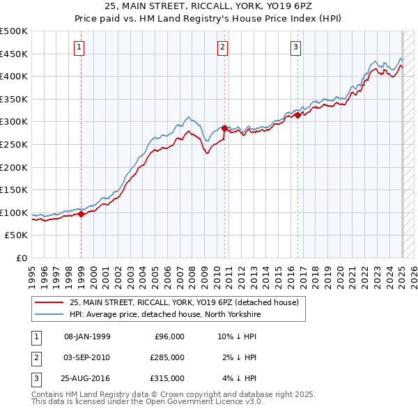 25, MAIN STREET, RICCALL, YORK, YO19 6PZ: Price paid vs HM Land Registry's House Price Index
