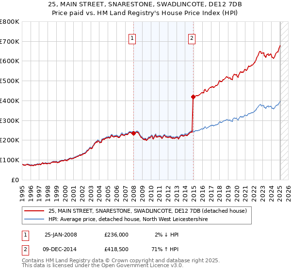 25, MAIN STREET, SNARESTONE, SWADLINCOTE, DE12 7DB: Price paid vs HM Land Registry's House Price Index