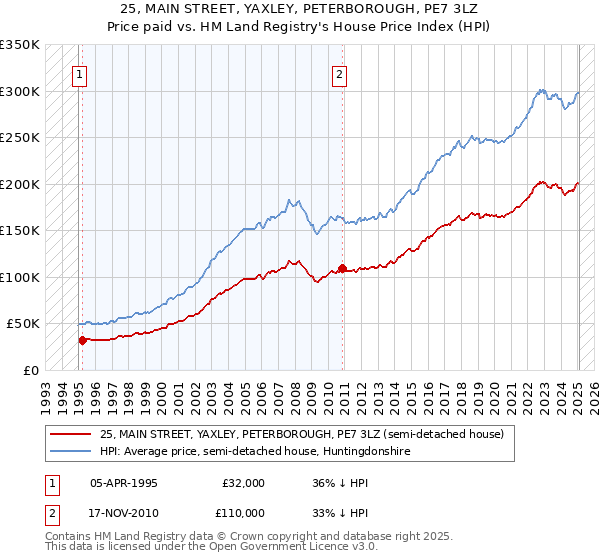 25, MAIN STREET, YAXLEY, PETERBOROUGH, PE7 3LZ: Price paid vs HM Land Registry's House Price Index
