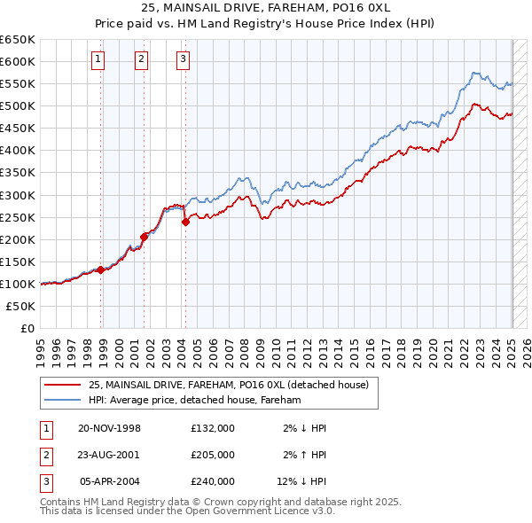 25, MAINSAIL DRIVE, FAREHAM, PO16 0XL: Price paid vs HM Land Registry's House Price Index