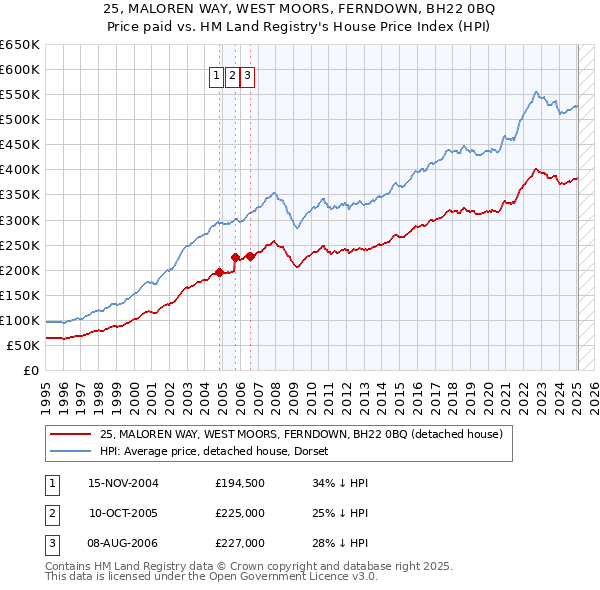 25, MALOREN WAY, WEST MOORS, FERNDOWN, BH22 0BQ: Price paid vs HM Land Registry's House Price Index
