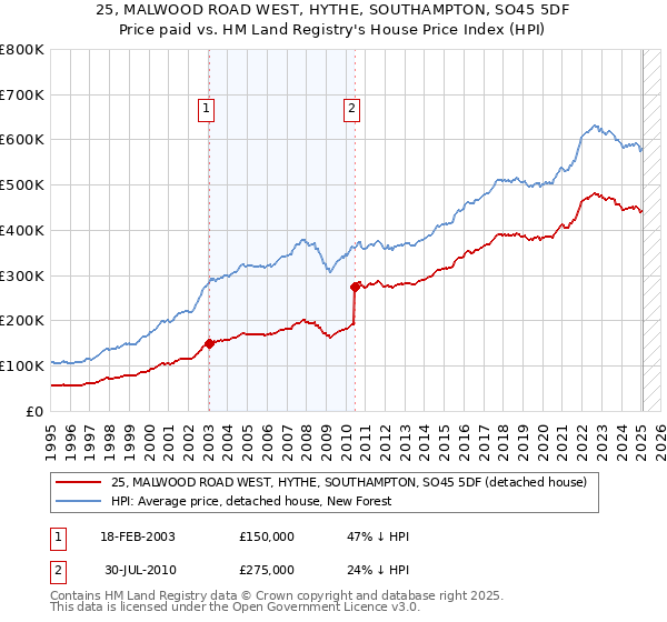 25, MALWOOD ROAD WEST, HYTHE, SOUTHAMPTON, SO45 5DF: Price paid vs HM Land Registry's House Price Index