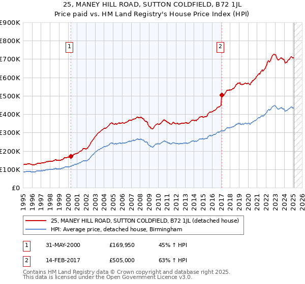 25, MANEY HILL ROAD, SUTTON COLDFIELD, B72 1JL: Price paid vs HM Land Registry's House Price Index