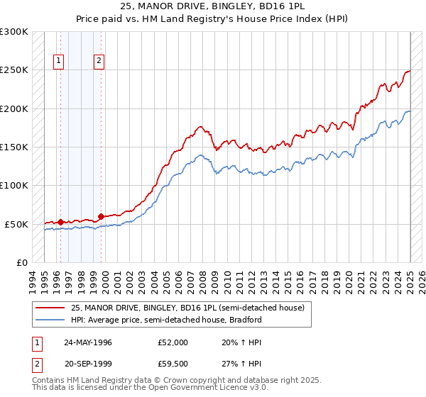 25, MANOR DRIVE, BINGLEY, BD16 1PL: Price paid vs HM Land Registry's House Price Index