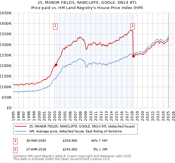 25, MANOR FIELDS, RAWCLIFFE, GOOLE, DN14 8TL: Price paid vs HM Land Registry's House Price Index