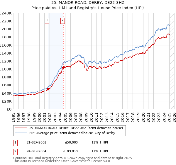 25, MANOR ROAD, DERBY, DE22 3HZ: Price paid vs HM Land Registry's House Price Index