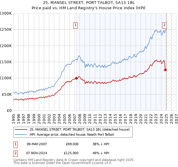 25, MANSEL STREET, PORT TALBOT, SA13 1BL: Price paid vs HM Land Registry's House Price Index