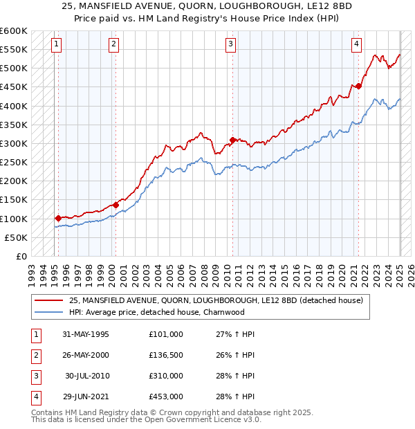 25, MANSFIELD AVENUE, QUORN, LOUGHBOROUGH, LE12 8BD: Price paid vs HM Land Registry's House Price Index