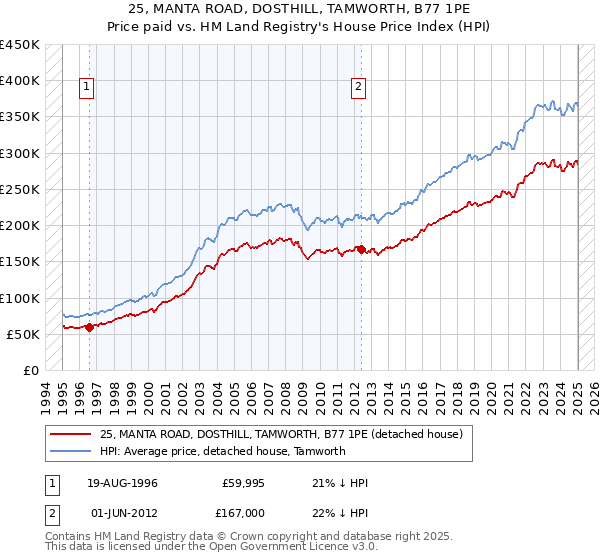 25, MANTA ROAD, DOSTHILL, TAMWORTH, B77 1PE: Price paid vs HM Land Registry's House Price Index
