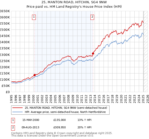 25, MANTON ROAD, HITCHIN, SG4 9NW: Price paid vs HM Land Registry's House Price Index