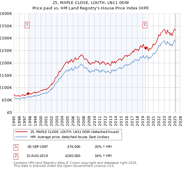 25, MAPLE CLOSE, LOUTH, LN11 0DW: Price paid vs HM Land Registry's House Price Index