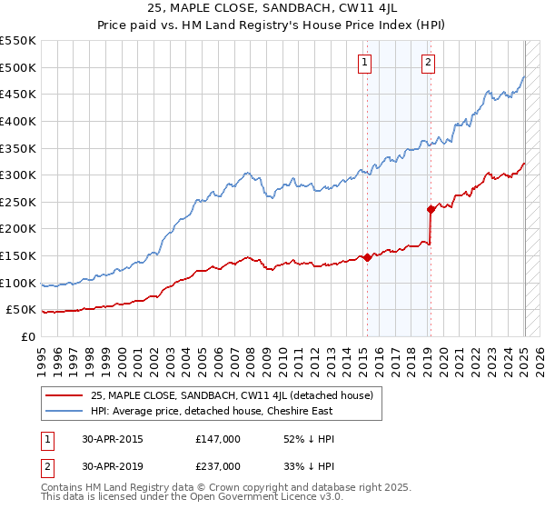 25, MAPLE CLOSE, SANDBACH, CW11 4JL: Price paid vs HM Land Registry's House Price Index