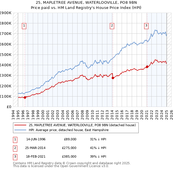 25, MAPLETREE AVENUE, WATERLOOVILLE, PO8 9BN: Price paid vs HM Land Registry's House Price Index