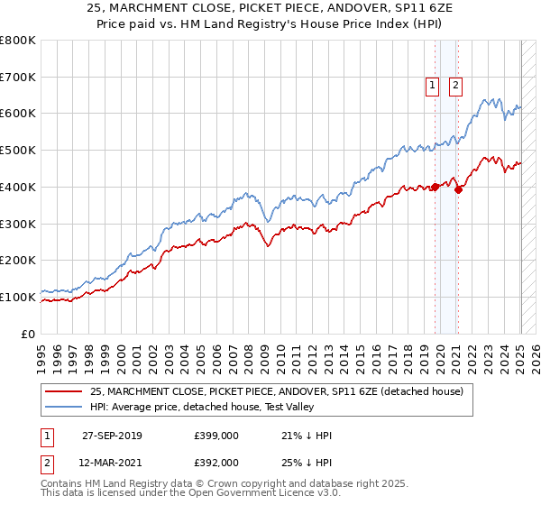 25, MARCHMENT CLOSE, PICKET PIECE, ANDOVER, SP11 6ZE: Price paid vs HM Land Registry's House Price Index
