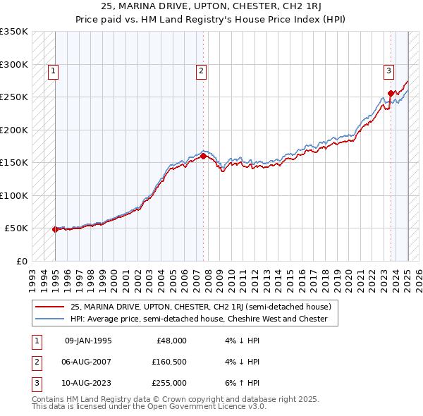 25, MARINA DRIVE, UPTON, CHESTER, CH2 1RJ: Price paid vs HM Land Registry's House Price Index