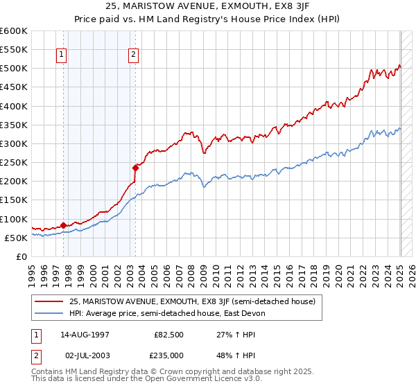 25, MARISTOW AVENUE, EXMOUTH, EX8 3JF: Price paid vs HM Land Registry's House Price Index