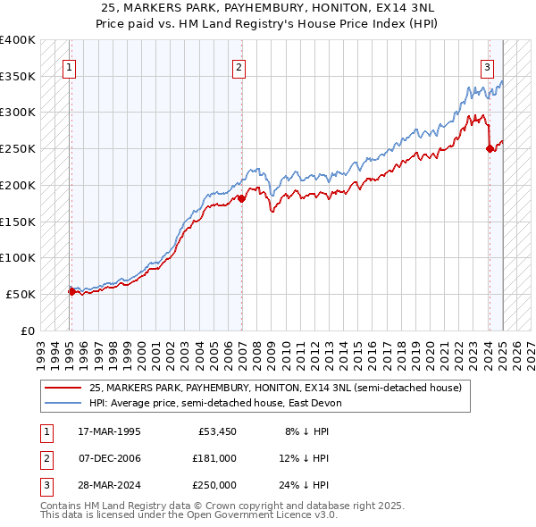 25, MARKERS PARK, PAYHEMBURY, HONITON, EX14 3NL: Price paid vs HM Land Registry's House Price Index
